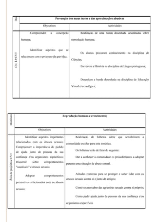 Des
                                                                               Prevenção dos maus tratos e das aproximações abusivas
                                       tinatários
                                                                      Objectivos                                                  Actividades

                                                        Compreender        a       concepção           Realização de uma banda desenhada desenhadas sobre

                                       humana;                                                 reprodução humana;


                                                        Identificar    aspectos     que   se
                                                                                                       Os alunos procuram conhecimento na disciplina de
                         CN; LP;EVT




                                       relacionam com o processo da gravidez;
                                                                                               Ciências;

                                                                                                       Escrevem a História na disciplina de Língua portuguesa;



                                                                                                       Desenham a banda desenhada na disciplina de Educação

                                                                                               Visual e tecnológica;
Destinatá




                                                                                       Reprodução humana e crescimento;



                                                               Objectivos                                                   Actividades
                                rios




                                                    Identificar aspectos importantes              Realização    de     folhetos   sobre   que   sensibilizem   a
                             relacionados com os abusos sexuais;
                                                                                          comunidade escolar para esta temática.
                             Compreender a importância do pedido
                                                                                                  Os folhetos terão de falar do seguinte:
                             de ajuda junto de pessoas da sua
Área de projecto e EVT




                             confiança e/ou organismos específicos;                               Dar a conhecer à comunidade os procedimentos a adoptar
                             Discernir                   sobre        comportamentos
                                                                                          perante urna situação de abuso sexual.
                             "saudáveis" e abusos sexuais;

                                                                                                  Atitudes correctas para se proteger e saber lidar com os
                                                    Adoptar           comportamentos
                                                                                          abusos sexuais contra si e junto de amigos;
                             preventivos relacionados com os abusos

                             sexuais;                                                             Como se aperceber das agressões sexuais contra si próprio;

                                                                                                  Como pedir ajuda junto de pessoas da sua confiança e/ou

                                                                                          organismos específicos
 