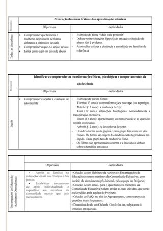 Prevenção dos maus tratos e das aproximações abusivas
Destinatários




                                                Objectivos                                            Actividades

                                 Compreender que homens e              -   Exibição do filme ―Mais vale prevenir‖
  Todas as disciplinas




                                  mulheres respondem de forma           -   Debate sobre situações hipotéticas em que a situação de
                                  diferente a estímulos sexuais             abuso não é evidente.
                                 Compreender o que é o abuso sexual    -   Aconselhar a fazer a denúncia a autoridade ou familiar de
                                 Saber como agir em caso de abuso          referência




                                         Identificar e compreender as transformações físicas, psicológicas e comportamentais da
Destinatários




                                                                            adolescência

                                                Objectivos                                            Actividades

                                 Compreender e aceitar a condição de   -   Exibição de vários filmes:
                                  adolescente                               Tiarma (13 anos): as transformações no corpo das raparigas.
                                                                            Mitchel (13 anos): a mudança de voz.
                                                                            Tom (12 anos): alterações fisiológicas, nomeadamente a
                                                                         transpiração excessiva.
                                                                            Ilham (13 anos): aparecimento da menstruação e as questões
  Inglês




                                                                         sociais associadas.
                                                                            Ashwin (12 anos): A descoberta do sexo.
                                                                        - Dividir a turma em 6 grupos. Cada grupo fica com um dos
                                                                            filmes. Os filmes de origem Holandesa estão legendados em
                                                                            Inglês. Cada grupo terá de traduzir o filme.
                                                                        - Os filmes são apresentados à turma e é iniciado o debate
                                                                            sobre a temática em causa




                                                  Objectivos                                          Actividades

                                          Apoiar as famílias na        - Criação de um Gabinete de Apoio aos Encarregados de
  Encarregados de Educação/




                                   educação sexual das crianças e dos   Educação e outros membros da Comunidade Edcuativa, com
   Assistentes Operacionais




                                   jovens;                              horário de atendimento pós-laboral, pela equipa do Projecto;
                                          Estabelecer mecanismos
                                                                        - Criação de um email, para o qual todos os membros da
                                   de apoio individualizado e
                                   específico aos membros da            Comunidade Educativa podem enviar as suas dúvidas, que serão
                                   comunidade escolar que dele          esclarecidas pela equipa do Projecto;
                                   necessitarem.                        - Criação de FAQs no site do Agrupamento, com resposta às
                                                                        questões mais frequentes;
                                                                        - Dinamização de um Ciclo de Conferências, subjacente à
                                                                        temática em questão.
 