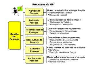 Processos de GP

            Agregando     Quem deve trabalhar na organização
            Pessoas       * Recrutamento de Pessoal
                          * Seleção de Pessoal

            Aplicando     O que as pessoas deverão fazer:
            Pessoas        * Modelagem do Trabalho
                           * Avaliação do Desempenho

                          Como recompensar as pessoas:
          Recompensando
                           * Recompensas e Remuneração
             Pessoas       * Benefícios e Serviços
Gestão
  De                      Como desenvolver as pessoas:
Pessoas   Desenvolvendo    * Treinamento e Desenvolvimento
             Pessoas       * Programas de Mudanças
                           * Programas de Comunicações
                          Como manter as pessoas no trabalho
            Mantendo
                          * Benefícios
            Pessoas       * Descrição e Análise de Cargos

                          Como saber o que fazem e o que são:
           Monitorando
                          * Sistema de Informação Gerencial
            Pessoas       * Bancos de Dados
 