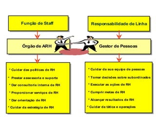 Funçã ode Staff
             o
        Funçã de Staff                Responsabilidade de Linha
                                      Responsabilidade de Linha




         Órgão de ARH
         Órgão de ARH                      Gestor de Pessoas
                                           Gestor de Pessoas




**Cuidar das políticas de RH
   Cuidar das políticas de RH       **Cuidar da sua equipe de pessoas
                                      Cuidar da sua equipe de pessoas

** Prestar a sse ssoria e suporte
   Prestar a sse ssoria e suporte   **Tomar decisões sobre subordinados
                                      Tomar decisões sobre subordinados

**Dar consultoria interna de RH     **Executar as ações de RH
                                      Executar as a ções de RH
   Dar consultoria interna de RH

**Proporcionar serviços de RH
   Proporcionar serviços de RH      **Cumprir metas de RH
                                      Cumprir metas de RH

**Dar orientação de RH
   Dar orientação de RH             **Alcançar re sultados de RH
                                      Alcançar re sultados de RH

**Cuidar da estratégia de RH        **Cuidar da tática e operações
                                       Cuidar da tática e operações
  Cuidar da estratégia de RH
 