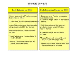 Exemplo de visão

    Onde Estamos em 2005:                  Onde Queremos Chegar em 2009:


•Somos atualmente a 3ª maior empresa       •Queremos ser a 1ª maior empresa de
de eventos da cidade                       eventos da cidade
                                           •Queremos chegar a 45% do mercado de
* Dominamos 26% do mercado de eventos       eventos

•A satisfação dos dos serviços prestados   •O nível de satisfação dos serviços
 atinge atualmente 30% dos clientes        prestados deverá atingir 90% dos
                                           nossos clientes
•Prestamos serviços para 500 clientes
por mês                                    •Queremos chegar a 1000 clientes
                                           por mês
* Nosso faturamento mensal atual é de
   $1.800.000,00                           * Nosso faturamento mensal deverá
                                              atingir $3.600.000,00 por mês
* Nossos funcionários detêm 15% do
   capital social da empresa               * Nossos funcionários deverão deter 33%
                                              do capital social da empresa
 
