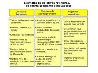 Exemplos de objetivos rotineiros,
                 de aperfeiçoamento e inovadores

       Objetivos                    Objetivos de                  Objetivos
       Rotineiros                 Aperfeiçoamento                Inovadores

* Treinar 100 homens/horas • Aumentar a qualidade dos
                                                            * Criar e desenvolver um
  por semana                  produtos em 5% ao ano.
                                                              produto novo por mês
* Produzir 120 bolas por       • Elevar o nível de
                                                            * Desenhar um novo
  minuto                         produtividade do pessoal
                                                              programa de treinamento
                                 em 5%.
                                                              para vendedores dentro
* Entrevistar 120 candidatos
                                                              de um ano
                               • Incrementar a relação
* Manter o índice de              faturamento por
                                                            * Obter 100 sugestões
  rotatividade em menos           funcionário de R$ 210,00
                                                              mensais dos funcionários
  de 1% ao mês                    para R$ 350,00 em um ano.
                                                            * Incentivar a participação
* Manter o índice de           • Melhorar o atendimento
                                                              dos funcionários nas
  absenteísmo em menos           ao cliente.
                                                              decisões.
  de 2% ao mês
                              • Acelerar a entrega do
                                                            * Implantar programa de
* Manter o nível de             pedido ao cliente.
                                                              qualidade total.
  satisfação dos funcionários • Melhorar o clima
  em 85%                        organizacional.
 