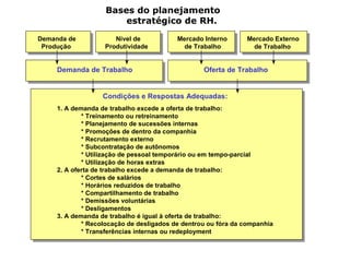 Bases do planejamento
                        estratégico de RH.
Demanda de            Nível de            Mercado Interno      Mercado Externo
 Produção          Produtividade            de Trabalho          de Trabalho


     Demanda de Trabalho                          Oferta de Trabalho


                   Condições e Respostas Adequadas:
     1. A demanda de trabalho excede a oferta de trabalho:
             * Treinamento ou retreinamento
             * Planejamento de sucessões internas
             * Promoções de dentro da companhia
             * Recrutamento externo
             * Subcontratação de autônomos
             * Utilização de pessoal temporário ou em tempo-parcial
             * Utilização de horas extras
     2. A oferta de trabalho excede a demanda de trabalho:
             * Cortes de salários
             * Horários reduzidos de trabalho
             * Compartilhamento de trabalho
             * Demissões voluntárias
             * Desligamentos
     3. A demanda de trabalho é igual à oferta de trabalho:
             * Recolocação de desligados de dentrou ou fóra da companhia
             * Transferências internas ou redeployment
 