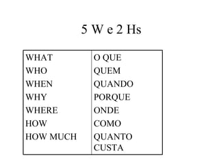 5 W e 2 Hs

WHAT         O QUE
WHO          QUEM
WHEN         QUANDO
WHY          PORQUE
WHERE        ONDE
HOW          COMO
HOW MUCH     QUANTO
             CUSTA
 