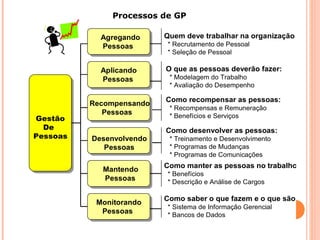 Gestão
De
Pessoas
Agregando
Pessoas
Aplicando
Pessoas
Mantendo
Pessoas
Desenvolvendo
Pessoas
Monitorando
Pessoas
Quem deve trabalhar na organização
* Recrutamento de Pessoal
* Seleção de Pessoal
O que as pessoas deverão fazer:
* Modelagem do Trabalho
* Avaliação do Desempenho
Como manter as pessoas no trabalho
* Benefícios
* Descrição e Análise de Cargos
Como recompensar as pessoas:
* Recompensas e Remuneração
* Benefícios e Serviços
Como saber o que fazem e o que são:
* Sistema de Informação Gerencial
* Bancos de Dados
Recompensando
Pessoas
Como desenvolver as pessoas:
* Treinamento e Desenvolvimento
* Programas de Mudanças
* Programas de Comunicações
Processos de GP
 