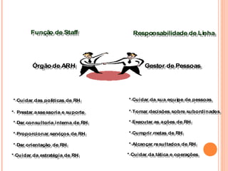 Funçã
o de Staff
Funçã
o de Staff Responsabilidade de Linha
Responsabilidade de Linha
* Cuidar das políticas de RH
* Prestar assessoria e suporte
* Dar consultoria interna de RH
* Proporcionar serviços de RH
* Dar orientação de RH
* Cuidar da estratégia de RH
* Cuidar das políticas de RH
* Prestar assessoria e suporte
* Dar consultoria interna de RH
* Proporcionar serviços de RH
* Dar orientação de RH
* Cuidar da estratégia de RH
* Cuidar da sua equipe de pessoas
* Tomar decisões sobre subordinados
* Executar as ações de RH
* Cumprir metas de RH
* Alcançar resultados de RH
* Cuidar da tática e operações
* Cuidar da sua equipe de pessoas
* Tomar decisões sobre subordinados
* Executar as ações de RH
* Cumprir metas de RH
* Alcançar resultados de RH
* Cuidar da tática e operações
Gestor de Pessoas
Gestor de Pessoas
Órgão de ARH
Órgão de ARH
 
