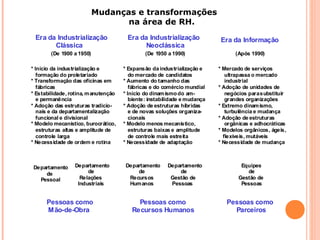 Mudanças e transformações
na área de RH.
Pessoas como
Mão-de-Obra
Pessoas como
Recursos Humanos
Pessoas como
Parceiros
Departamento
de
Pessoal
Departamento
de
Relações
Industriais
Departamento
de
Recursos
Humanos
Departamento
de
Gestão de
Pessoas
Equipes
de
Gestão de
Pessoas
Era da Industrialização
Clássica
Era da Industrialização
Neoclássica
Era da Informação
* Início da industrialização e
formação do proletariado
* Transformação das oficinas em
fábricas
* Estabilidade, rotina, manutenção
e permanência
* Adoção das estruturas tradicio-
nais e da departamentalização
funcional e divisional
* Modelo mecanístico, burocrático,
estruturas altas e amplitude de
controle larga
* Necessidade de ordem e rotina
* Expansão da industrialização e
do mercado de candidatos
* Aumento do tamanho das
fábricas e do comércio mundial
* Início do dinamismodo am-
biente: instabilidade e mudança
* Adoção de estruturas híbridas
e de novas soluções organiza-
cionais
* Modelo menos mecanístico,
estruturas baixas e amplitude
de controle mais estreita
* Necessidade de adaptação
* Mercado de serviços
ultrapassa o mercado
industrial
* Adoção de unidades de
negócios parasubstituir
grandes organizações
* Extremo dinamismo,
turbulência e mudança
* Adoção de estruturas
orgânicas e adhocráticas
* Modelos orgânicos, ágeis,
flexíveis, mutáveis
* Necessidade de mudança
(De 1900 a 1950) (Após 1990)
(De 1950 a 1990)
 