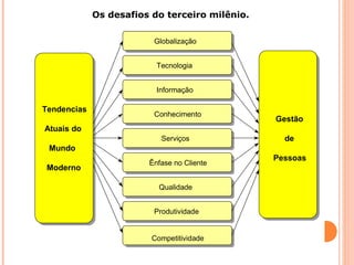 Os desafios do terceiro milênio.
Globalização
Tecnologia
Informação
Conhecimento
Serviços
Ênfase no Cliente
Qualidade
Produtividade
Competitividade
Gestão
de
Pessoas
Tendencias
Atuais do
Mundo
Moderno
 
