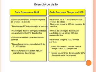 Exemplo de visão
Onde Estamos em 2005: Onde Queremos Chegar em 2009:
•Somos atualmente a 3ª maior empresa
de eventos da cidade
* Dominamos 26% do mercado de eventos
•A satisfação dos dos serviços prestados
atinge atualmente 30% dos clientes
•Prestamos serviços para 500 clientes
por mês
* Nosso faturamento mensal atual é de
$1.800.000,00
* Nossos funcionários detêm 15% do
capital social da empresa
•Queremos ser a 1ª maior empresa de
eventos da cidade
•Queremos chegar a 45% do mercado de
eventos
•O nível de satisfação dos serviços
prestados deverá atingir 90% dos
nossos clientes
•Queremos chegar a 1000 clientes
por mês
* Nosso faturamento mensal deverá
atingir $3.600.000,00 por mês
* Nossos funcionários deverão deter 33%
do capital social da empresa
 