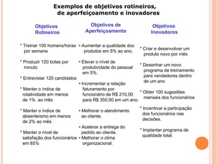 Exemplos de objetivos rotineiros,
de aperfeiçoamento e inovadores
Objetivos
Rotineiros
* Treinar 100 homens/horas
por semana
* Produzir 120 bolas por
minuto
* Entrevistar 120 candidatos
* Manter o índice de
rotatividade em menos
de 1% ao mês
* Manter o índice de
absenteísmo em menos
de 2% ao mês
* Manter o nível de
satisfação dos funcionários
em 85%
* Criar e desenvolver um
produto novo por mês
* Desenhar um novo
programa de treinamento
para vendedores dentro
de um ano
* Obter 100 sugestões
mensais dos funcionários
* Incentivar a participação
dos funcionários nas
decisões.
* Implantar programa de
qualidade total.
Objetivos
Inovadores
Objetivos de
Aperfeiçoamento
• Aumentar a qualidade dos
produtos em 5% ao ano.
• Elevar o nível de
produtividade do pessoal
em 5%.
• Incrementar a relação
faturamento por
funcionário de R$ 210,00
para R$ 350,00 em um ano.
• Melhorar o atendimento
ao cliente.
• Acelerar a entrega do
pedido ao cliente.
• Melhorar o clima
organizacional.
 