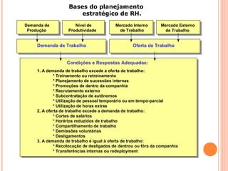 Bases do planejamento
estratégico de RH.
Demanda de
Produção
Mercado Externo
de Trabalho
Mercado Interno
de Trabalho
Nível de
Produtividade
1. A demanda de trabalho excede a oferta de trabalho:
* Treinamento ou retreinamento
* Planejamento de sucessões internas
* Promoções de dentro da companhia
* Recrutamento externo
* Subcontratação de autônomos
* Utilização de pessoal temporário ou em tempo-parcial
* Utilização de horas extras
2. A oferta de trabalho excede a demanda de trabalho:
* Cortes de salários
* Horários reduzidos de trabalho
* Compartilhamento de trabalho
* Demissões voluntárias
* Desligamentos
3. A demanda de trabalho é igual à oferta de trabalho:
* Recolocação de desligados de dentrou ou fóra da companhia
* Transferências internas ou redeployment
Demanda de Trabalho Oferta de Trabalho
Condições e Respostas Adequadas:
 
