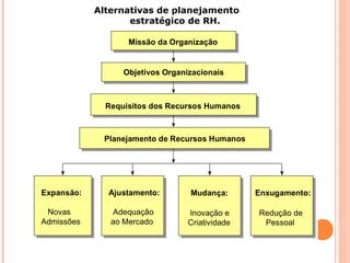 Alternativas de planejamento
estratégico de RH.
Missão da Organização
Objetivos Organizacionais
Requisitos dos Recursos Humanos
Planejamento de Recursos Humanos
Expansão:
Novas
Admissões
Ajustamento:
Adequação
ao Mercado
Enxugamento:
Redução de
Pessoal
Mudança:
Inovação e
Criatividade
 