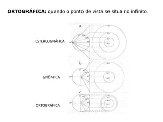 ORTOGRÁFICA: quando o ponto de vista se situa no infinito.

ESTEREOGRÁFICA

GNÔMICA

ORTOGRÁFICA

 