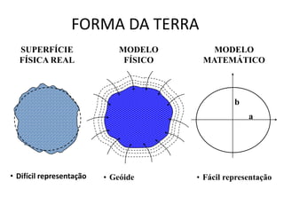 FORMA DA TERRA
SUPERFÍCIE
FÍSICA REAL

MODELO
FÍSICO

MODELO
MATEMÁTICO

b
a

• Difícil representação

• Geóide

• Fácil representação

 