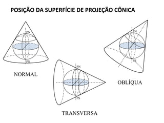 POSIÇÃO DA SUPERFÍCIE DE PROJEÇÃO CÔNICA

PN

PN

PS

PS
PN

NORMAL
OBLÍQUA
PS

TRANSVERSA

 