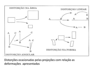 Distorções ocasionadas pelas projeções com relação as
deformações apresentadas

 