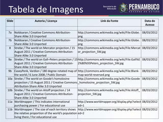 Tabela de Imagens
Slide Autoria / Licença Link da Fonte Data do
Acesso
7a Noldoaran / Creative Commons Attribution-
Share Alike 3.0 Unported
http://commons.wikimedia.org/wiki/File:Globe.
png
08/03/2012
7b Noldoaran / Creative Commons Attribution-
Share Alike 3.0 Unported
http://commons.wikimedia.org/wiki/File:Globe.
png
08/03/2012
8 Strebe / The world on Mercator projection / 15
August 2011 / Creative Commons Attribution-
Share Alike 3.0 Unported
http://commons.wikimedia.org/wiki/File:Mercat
or_projection_SW.jpg
08/03/2012
9a Strebe / The world on Gall–Peters projection / 15
August 2011 / Creative Commons Attribution-
Share Alike 3.0 Unported
http://commons.wikimedia.org/wiki/File:Gall%E
2%80%93Peters_projection_SW.jpg
08/03/2012
9b CaseyPenk, Vardion / 180 degree rotated map of
the world / 6 June 2008 / Public Domain
http://commons.wikimedia.org/wiki/File:Blank-
map-world-reversed.png
08/03/2012
10a Strebe / The world on Goode’s homolosine
projection / 15 August 2011 / Creative Commons
Attribution-Share Alike 3.0 Unported
http://commons.wikimedia.org/wiki/File:Goode
_homolosine_projection_SW.jpg
08/03/2012
10b Strebe / The world on Aitoff projection / 14
August 2011 / Creative Commons Attribution-
Share Alike 3.0 Unported
http://commons.wikimedia.org/wiki/File:Aitoff_
projection_SW.jpg
08/03/2012
11a Worldmapper / This indicates international
purchasing power / For educational use
http://www.worldmapper.org/display.php?select
ed=1
08/03/2012
11b Worldmapper / The size of each territory shows
the relative proportion of the world's population
living there / For educational use
http://www.worldmapper.org/display.php?select
ed=2
08/03/2012
 