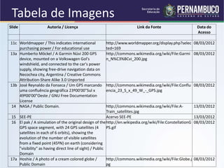 Tabela de Imagens
Slide Autoria / Licença Link da Fonte Data do
Acesso
11c Worldmapper / This indicates international
purchasing power / For educational use
http://www.worldmapper.org/display.php?selec
ted=169
08/03/2012
13a Humberto Möckel / A Garmin Nüvi 200 GPS
device, mounted on a Volkswagen Gol's
windshield, and connected to the car's power
supply, showing free-drive navigation data on
Necochea city, Argentina / Creative Commons
Attribution-Share Alike 3.0 Unported
http://commons.wikimedia.org/wiki/File:Garmi
n_N%C3%BCvi_200.jpg
08/03/2012
13b José Reynaldo da Fonseca / Um GPS marcando
uma confluência geográfica 23º00'00"Sul x
49º00'00"Oeste / GNU Free Documentation
License
http://commons.wikimedia.org/wiki/File:Conflu
encia_23_S_x_49_W_-_GPS.jpg
08/03/2012
14 NASA / Public Domain. http://commons.wikimedia.org/wiki/File:A-
Train_satellites.jpg
13/03/2012
15 SEE-PE Acervo SEE-PE 13/03/2012
16 El pak / A simulation of the original design of the
GPS space segment, with 24 GPS satellites (4
satellites in each of 6 orbits), showing the
evolution of the number of visible satellites
from a fixed point (45ºN) on earth (considering
"visibility" as having direct line of sight) / Public
Domain
http://en.wikipedia.org/wiki/File:ConstellationG
PS.gif
08/03/2012
17a Hoshie / A photo of a cream colored globe /
Public Domain
http://commons.wikimedia.org/wiki/File:Globe.j
pg
08/03/2012
 