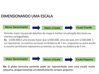DIMENSIONANDO UMA ESCALA
Menor Denominador Maior a Escala Escala Grande
Permite maior riqueza de detalhes do mapa e melhor visualização dos locais ou
eventos cartografados.
Ex: 1/100.000 é uma escala maior que 1/500.000, uma vez que, em 1/100.000, 1
cm representa os eventos ou locais na distância de 1 km, enquanto na outra escala
o mesmo centímetro representa os eventos ou locais na distância de 5 km.
Maior Denominador Menor a Escala Escala Pequena
Ex: O globo terrestre somente pode ser representado com uma escala muito
pequena, proporcionando um detalhamento sempre pequeno.
GEOGRAFIA , 1ª Série
Projeções Cartográficas
 
