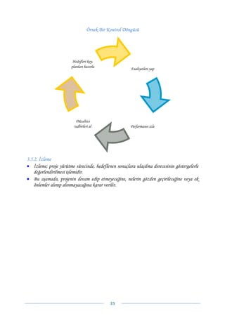 Örnek Bir Kontrol Döngüsü




                        Hedefleri koy,
                       planları hazırla
                                                       Faaliyetleri yap




                          Düzeltici
                         tedbirleri al                 Performansı izle




3.5.2. İzleme
• İzleme; proje yürütme sürecinde, hedeflenen sonuçlara ulaşılma derecesinin göstergelerle
    değerlendirilmesi işlemidir.
• Bu aşamada, projenin devam edip etmeyeceğine, nelerin gözden geçirileceğine veya ek
    önlemler alınıp alınmayacağına karar verilir.




                                             35 
 