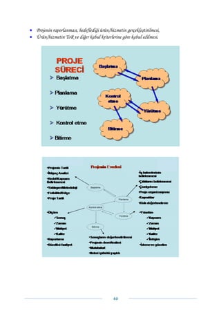• Projenin raporlanması, hedeflediği ürün/hizmetin gerçekleştirilmesi,
• Ürün/hizmetin ToR ve diğer kabul kriterlerine göre kabul edilmesi.




                                             40 
 
