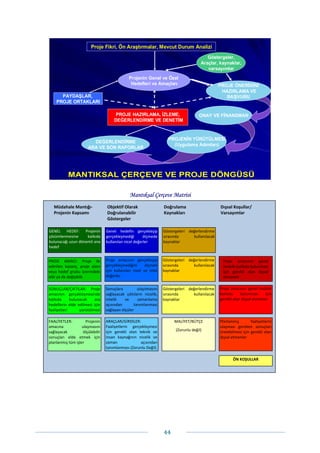 Proje Fikri, Ön Araştırmalar, Mevcut Durum Analizi
                                                                                                   Göstergeler,
                                                                                                Araçlar, kaynaklar,
                                                                                                   varsayımlar
                                                   Projenin Genel ve Özel
                                                    Hedefleri ve Amaçları                                  PROJE ÖNERİSİNİ
                                                                                                            HAZIRLAMA VE
      PAYDAŞLAR,                                                                                              BAŞVURU
    PROJE ORTAKLARI

                                         PROJE HAZIRLAMA, İZLEME,                             ONAY VE FİNANSMAN
                                         DEĞERLENDİRME VE DENETİM


                                                                             PROJENİN YÜRÜTÜLMESİ
                          DEĞERLENDİRME
                                                                               (Uygulama Adımları)
                        ARA VE SON RAPORLAR




            MANTIKSAL ÇERÇEVE VE PROJE DÖNGÜSÜ3

                                                   Mantıksal Çerçeve Matrisi
   Müdahale Mantığı‐                Objektif Olarak                       Doğrulama                        Dışsal Koşullar/ 
   Projenin Kapsamı                 Doğrulanabilir                        Kaynakları                       Varsayımlar 
                                    Göstergeler 

GENEL  HEDEF:  Projenin             Genel  hedefin  gerçekleşip           Göstergeleri  değerlendirme 
çözümlenmesine      katkıda         gerçekleşmediği       ölçmede         sırasında        kullanılacak 
bulunacağı uzun dönemli ana         kullanılan nicel değerler             kaynaklar 
hedef 


PROJE  AMACI:  Proje  ile           Proje  amacının  gerçekleşip          Göstergeleri  değerlendirme       Proje  amacının  genel 
edinilen  kazanç,  proje  alanı     gerçekleşmediğini  ölçmek             sırasında        kullanılacak     hedefe katkıda bulunması 
veya  hedef  grubu  üzerindeki      için  kullanılan  nicel  ve  nitel    kaynaklar                         için  gerekli  olan  dışsal 
etki ya da değişiklik               değerler                                                                etmenler 

SONUÇLAR/ÇIKTILAR:  Proje           Sonuçlara          ulaşılmasını       Göstergeleri  değerlendirme      Proje  amacının  genel  hedefe 
amacının  gerçekleşmesinde          sağlayacak  çıktıların  nicelik,      sırasında        kullanılacak    katkıda  bulunması  için 
katkıda       bulunacak     ara     nitelik    ve      zamanlama          kaynaklar                        gerekli olan dışsal etmenler 
hedeflerin  elde  edilmesi  için    açısından       tanımlanması 
faaliyetleri       yürütülmesi      sağlayan ölçüler  

FAALİYETLER:          Projenin      ARAÇLAR/GİRDİLER:                           MALİYET/BÜTÇE              Planlanmış        faaliyetlerin 
amacına            ulaşmasını       Faaliyetlerin  gerçekleşmesi                                           ulaşması  gereken  sonuçları 
sağlayacak          ölçülebilir     için  gerekli  olan  teknik  ve              (Zorunlu değil)           üretebilmesi için gerekli olan 
sonuçları  elde  etmek  için        insan  kaynağının  nicelik  ve                                         dışsal etmenler 
planlanmış tüm işler                zaman                 açısından 
                                    tanımlanması (Zorunlu Değil)

                                                                                                                  ÖN KOŞULLAR 




                                                                          44 
 