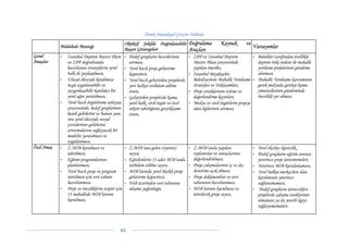 Örnek Mantıksal Çerçeve Tablosu
                                                     Objektif Şekilde Doğrulanabilir          Doğrulama         Kaynak           ve
            Müdahale Mantığı
                                                     Başarı Göstergeleri
                                                                                                                                      Varsayımlar
                                                                                              Araçları
Genel       -   İstanbul Deprem Mastır Planı         - Hedef grupların becerilerinin          - ZPP ve İstanbul Deprem            - Belediler tarafından özellikle
Amaçlar         ve ZPP doğrultunda                     artması,                                 Mastır Planı çerçevesinde           deprem riski nedeni ile mahalle
                hazırlanan stratejilerin yerel       - Yerel bazlı proje geliştirme             yapılan öneriler,                   yenileme projelerinin gündeme
                halk ile paylaşılması,                 kapasitesi,                            - İstanbul Büyükşehir                 alınması,
            -   Ulusal düzeyde kendimize             - Yerel bazlı geliştirilen projelerde,     Belediyesinin Mahalle Yenileşme - Mahalle Yenileşme kavramının
                özgü uygulanabilir ve                  yere halkın istihdam edilme              Stratejisi ve Yaklaşımları,         gerek medyada gerekse kamu
                yaygınlaşabilir katılımcı bir          oranı,                                 - Proje ortaklarının izleme ve        yöneticilerinin gündeminde
                yerel ağın yaratılması,              - Geliştirilen projelerde kamu,            değerlendirme kayıtları,            öncelikli yer alması,
            -   Yerel bazlı örgütlenme anlayışı        yerel halk, sivil örgüt ve özel        - Medya ve sivil örgütlerin projeye
                çerçevesinde, hedef gruplarının        sektör işbirliğinin gerçekleşme          olan ilgilerinin artması,
                kendi gelirlerini ve bunun yanı        oranı,
                sıra yerel düzeyde sosyal
                çevrelerinin gelirlerini
                arttırmalarını sağlayacak bir
                modelin yaratılması ve
                uygulanması,
Özel Amaç   -   Z-MİB kurulması ve                   - Z-MİB’una gelen ziyaretçi              - Z-MİB’unda yapılan                    - Yerel ölçekte ilgisizlik,
                işletilmesi,                           sayısı,                                  toplantılar ve sonuçlarının           - Hedef grupların eğitim sonrası
            -   Eğitim programlarının                - Eğitilenlerin 13 adet MİB’unda           değerlendirilmesi,                      yeterince proje üretememeleri,
                planlanması,                           istihdam edilme sayısı,                - Proje çalışmalarının iç ve dış        - Yeterince MİB kurulamaması,
            -   Yerel bazlı proje ve program         - MİB’larında yerel ölçekli proje          denetime açık olması,                 - Yerel halkın merkezlere olan
                üretilmesi için veri tabanı            geliştirme kapasitesi,                 - Proje dokümanları ve veri               katılımının yeterince
                hazırlanması,                        - Web üzerinden veri tabanına              tabanının hazırlanması,                 sağlanamaması,
            -   Proje ve önceliklerin tespiti için     ulaşma yoğunluğu,                      - MİB’larının kurulması ve              - Hedef grupların üretecekleri
                13 mahallede MİB’larının                                                        üretilecek proje sayısı,                projelerde çalışma isteklerinin
                kurulması,                                                                                                              olmaması ya da yeterli ilgiyi
                                                                                                                                        sağlayamamaları,



                                                45 
 
