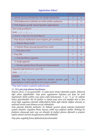 Değerlendirme Tablosu*
                                                                        KABUL       RED
1. ADIM: AÇILIŞ OTURUMU VE İDARİ DENETİM                                    2         0
1. TOR dokümanının tesliminde son teslim tarihine uyulmuştur.               1         0
2. TOR dokümanı gerekli, biçimsel koşulları sağlamaktadır.                  1         0
İdarî teyidi gerçekleştire: ………………………….
Tarih:…../……./……..
2. ADIM: UYGUNLUK KONTROLÜ                                                  8         0
1. Proje Başvuru Rehberinde istenen belgelere göre sunulmuştur.             3         0
   a. Projenin bütçesi vardır.                                              1         0
   b. Projenin ihtiyaç duyacağı kaynak listesi vardır.                      1         0
   c. Proje planı vardır.                                                   1         0
2. Proje fikri                                                              5         0
   a. Proje kurallarına uygundur.                                           2         0
   b. İçeriği uygundur.                                                     1         0
   c. Önceden yapılmış benzer bir proje ile örtüşmemektedir.                2         0
Uygunluk değerlendirmesini yapan kişi: ………………………
Tarih: …../…../………
KARAR
Komisyon, Proje Hazırlama Rehberi’nde belirtilen kriterlere göre           10         0
uygunluğunun teyidini yaptıktan sonra projeyi seçmiştir.
*Proje kabul makamı tarafından kullanılacaktır.
3.1. Tor’a göre proje planının hazırlanması
Projenin süresi, 12 ayı geçmemelidir. 12 aydan fazla sürmesi düşünülen projeler, bölünerek
diğer yıllara dağıtılmalıdır. Proje planı; uygulamanın başlaması için kesin bir tarih
öngörmemeli, belirli tarihlere veya aylara atıfta bulunmamalı, “1. ay”, “2. ay” vb. şeklinde
basitçe gösterilmelidir. Her bir faaliyet ve toplam proje süresi için mümkün olan en kısa
süreyi değil, uygulama takvimini etkileyebilecek bütün ilgili etkenler dikkate alınarak, en
muhtemel sürenin temel alınması tavsiye edilmektedir.
Proje planında belirtilen faaliyetler, bu bölümde ayrıntılı olarak anlatılan faaliyetlerle
uyumlu olmalıdır. Uygulama birimi, başvuru sahibi veya yüklenici olabilir. Herhangi bir
faaliyetin olmayacağı aylar veya ara dönemler de faaliyet planına eklenmeli ve projenin
toplam tahmini süresinin hesaplanmasına dâhil edilmelidir.
Proje planı aşağıdaki format kullanılarak hazırlanmalıdır:




                                             53 
 