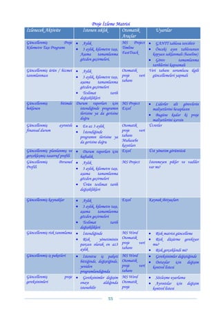 Proje İzleme Matrisi
İzlenecek Aktivite                  İstenen sıklık      Otomatik                 Uyarılar
                                                        Araçlar
Güncellenmiş          Proje •       Aylık                    MS Project • GANTT tablosu tercihtir
Kilometre Taşı Programı     •       3 aylık, kilometre taşı, Timline        • Önceki ayın tablosunun
                                  Aşama tamamlanma           FastTrack         kopyası saklanmalı (baseline)
                                  gözden geçirmeleri,                       • Görev              tamamlanma
                                                                               tarihlerini kapsamalı
Güncellenmiş ürün / hizmet      • Aylık                      Otomatik       Veri tabanı sorumlusu ilgili
tanımlanması                    • 3 aylık, kilometre taşı,   proje     veri    güncellemeleri yapmalı
                                  aşama       tamamlanma     tabanı
                                  gözden geçirmeleri
                                • Teslimat            tarih
                                  değişiklikleri
Güncellenmiş         bitimde    Durum raporları için MS Project             • Liderler alt görevlerin
beklenen                          istendiğinde programın Excel                 maliyetlerini hesaplasın
                                  ilerisine ya da gerisine                  • Bugüne kadar ki proje
                                  doğru                                        maliyetlerini içersin
Güncellenmiş        ayrıntılı   • En az 3 aylık              Otomatik       Ücretler
finansal durum                  • İstendiğinde               proje     veri
                                  programın ilerisine ya tabanı
                                  da gerisine doğru          Muhasebe
                                                             kayıtları
Güncellenmiş planlanmış ve      • Durum raporları için Excel                Üst yönetim görüntüsü
gerçekleşmiş tasarruf profili     haftalık
Güncellenmiş         Personel   • Aylık                      MS Project     İstenmeyen pikler ve vadiler
Profili                         • 3 aylık, kilometre taşı,                  var mı?
                                  aşama       tamamlanma
                                  gözden geçirmeleri
                                • Ürün teslimat tarih
                                  değişiklikleri

Güncellenmiş kaynaklar          •Aylık                      Excel            Kaynak ihtiyaçları
                                •3 aylık, kilometre taşı,
                               aşama       tamamlanma
                               gözden geçirmeleri
                              • Teslimat            tarih
                               değişiklikleri
Güncellenmiş risk tanımlama • İstendiğinde                  MS Word       • Risk matrisi güncelleme
                              • Risk         yönetiminin    Otomatik      • Risk düşürme gerekiyor
                               parçası olarak en az3        proje    veri  mu?
                                                            tabanı
                               aylık                                      • Risk gerçeklendi mi?
Güncellenmiş iş paketleri     • İstenirse iş paketi         MS Word       • Gereksinimler değiştiğinde
                               bittiğinde, değiştiğinde,    Otomatik      • Detaylar için değişim
                               yeniden                      proje    veri  kontrol listesi
                               programlandığında            tabanı
Güncellenmiş            proje • Gereksinimler değişim       MS Word       • Sözleşme uyarlama
gereksinimleri                 onayı           aldığında    Otomatik      • Ayrıntılar için değişim
                               istenebilir                  proje          kontrol listesi

                                                   55 
 