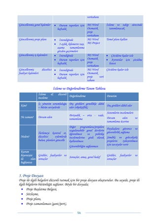 veritabanı

Güncellenmiş genel kalemler    •    Durum raporları için MS Word               İzleme ve takip sürecinde
                                   haftalık                  Otomatik            tanımlanacak
                                                             proje
                                                             veritabanı
Güncellenmiş proje planı       •    İstendiğinde             MS Word           Temel planı kullan
                               •    3 aylık, kilometre taşı, MS Project
                                   aşama      tamamlanma
                                   gözden geçirmeleri
Güncellenmiş iş kalemleri      •    İstendiğinde             MS Word           •     Çözülene kadar izle
                               •    Durum raporları için Otomatik              •     Ayrıntılar için çözülme
                                   haftalık                  proje                 listesi
                                                             veritabanı
Güncellenmiş         düzeltici •    İstendiğinde             MS Word           Çözülene kadar izle
faaliyet kalemleri             •    Durum raporları için Otomatik
                                   haftalık                  proje      veri
                                                             tabanı

                              İzleme ve Değerlendirme Tanım Tablosu
                 İzleme   &        düzenli
                                             Değerlendirme                     Denetim
                 inceleme
                 İç yönetim sorumluluğu Dış girdileri genellikle dâhil
 Kim?                                                                  Dış girdileri dâhil eder
                 – bütün seviyelerde    eder (objektiflik)
                                                                      Sistemlerin incelemeleri:
                                             Periyodik – orta - vade,
 Ne zaman?       Devam eden                                           Devam         eden        ve
                                             tamamlama
                                                                      tamamlama üzerine
                                           Diğer programlara/projelere
                                                                               Paydaşlara güvence         ve
                                           uygulanabilir genel derslerin
                 İlerlemeyi kontrol et, öğrenilmesi                            güvenilirlik sağlama
                                                          ve    politika
 Neden?          düzeltici      eylemlerde incelemelerine girdi olarak         Şimdiki ve gelecekteki
                 bulun, planları güncelle kullanılması                         projelerin     iyileştirilmesi
                                                                               için tavsiyeler verir
                                             Güvenilirliğin sağlanması
 Kurum
 hiyerarşisi   Girdiler, faaliyetler ve                                        Girdiler,   faaliyetler    ve
                                        Sonuçlar, amaç, genel hedef
 ile      olan sonuçlar                                                        sonuçlar
 bağlantısı



5. Proje Dosyası
Proje ile ilgili belgeleri düzenli tutmak için bir proje dosyası oluşturulur. Bu sayede, proje ili
ilgili bilgilerin bütünlüğü sağlanır. Böyle bir dosyada;
  • Proje Başlatma Belgesi,
  • Sözleşme,
  • Proje planı,
  • Proje zamanlaması (gant/pert),

                                                    56 
 