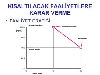 KISALTILACAK FAALİYETLERE
KARAR VERME
• FAALİYET GRAFİĞİ
 