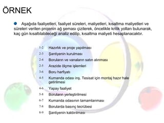 ÖRNEK
1-2 Hazırlık ve proje yapılması
2-3 Şantiyenin kurulması
2-4 Boruların ve vanaların satın alınması
2-5 Arazide ölçme işlemleri
3-6 Boru harfiyatı
4-5 Kumanda odası inş. Tesisat için montaj hazır hale
getirilmesi
4-6 Yapay faaliyet
5-8 Boruların yerleştirilmesi
6-7 Kumanda odasının tamamlanması
7-8 Borularda basınç tecrübesi
8-9 Şantiyenin kaldırılması
Aşağıda faaliyetleri, faaliyet süreleri, maliyetleri, kısaltma maliyetleri ve
süreleri verilen projenin ağ şeması çizilerek, öncelikle kritik yolları bulunarak,
kaç gün kısaltılabileceği analiz edilip, kısaltma maliyeti hesaplanacaktır.
 