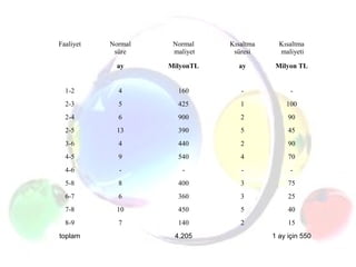 Faaliyet Normal
süre
Normal
maliyet
Kısaltma
süresi
Kısaltma
maliyeti
ay MilyonTL ay Milyon TL
1-2 4 160 - -
2-3 5 425 1 100
2-4 6 900 2 90
2-5 13 390 5 45
3-6 4 440 2 90
4-5 9 540 4 70
4-6 - - - -
5-8 8 400 3 75
6-7 6 360 3 25
7-8 10 450 5 40
8-9 7 140 2 15
toplam 4.205 1 ay için 550
 