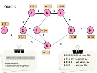 11 22
33 66 77
44 88
55
99
0
9 9
4
19191313
0
2119
1210
4 36362929
44
66
44
55
66
88
99
1313
77
1010
1-2-3-6-7-8-9 kritik yol, süre 36 ay
1-2-4-6-7-8-9 yol, süre 33 ay
1-2-4-5-8-9 yol, süre 34 ay
1-2-5-8-9 yol, süre 32 ay
8-9 7 140 2 15
Böylece maliyet
4.205milyar+(0,015*2)=4.235
ÖRNEK
 