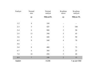 Faaliyet Normal
süre
Normal
maliyet
Kısaltma
süresi
Kısaltma
maliyeti
ay MilyonTL ay Milyon TL
1-2 4 160 - -
2-3 5 425 1 100
2-4 6 900 2 90
2-5 13 390 5 45
3-6 4 440 2 90
4-5 9 540 4 70
4-6 - - - -
5-8 8 400 3 75
6-7 6 360 3 25
7-8 10 450 5 40
8-9 7 140 2 15
toplam 4.235 1 ay için 550
 