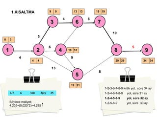 11 22
33 66 77
44 88
55
99
0
9 9
4
19191313
0
2119
1210
4 34342929
4
6
4
5
6
8
9
13
5
10
1.KISALTMA
6-76-7 66 360360 3(2)3(2) 2525
1-2-3-6-7-8-9 kritik yol, süre 34 ay
1-2-5-8-9 yol, süre 30 ay
1-2-4-6-7-8-9 yol, süre 31 ay
1-2-4-5-8-9 yol, süre 32 ay
Böylece maliyet;
4.235+(0,025*2)=4.285
 