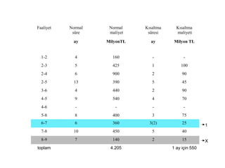Faaliyet Normal
süre
Normal
maliyet
Kısaltma
süresi
Kısaltma
maliyeti
ay MilyonTL ay Milyon TL
1-2 4 160 - -
2-3 5 425 1 100
2-4 6 900 2 90
2-5 13 390 5 45
3-6 4 440 2 90
4-5 9 540 4 70
4-6 - - - -
5-8 8 400 3 75
6-7 6 360 3(2) 25
7-8 10 450 5 40
8-9 7 140 2 15
toplam 4.205 1 ay için 550
X
1
 