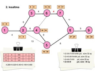 2. kısaltma
1-2-3-6-7-8-9 kritik yol, süre 32 ay
1-2-5-8-9 yol, süre 30 ay
1-2-4-6-7-8-9 yol, süre 29 ay
1-2-4-5-8-9 kritik yol, süre 32 ay
70254094-5
401450107-8
25136066-7
4.285+0.025+0.40+0.140=4.490
11 22
33 66 77
44 88
55
99
0
9 9
4
17171313
0
1919
1010
4 32322727
4
6
4
5
4
8
9
13
5
10
 