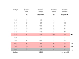 Faaliyet Normal
süre
Normal
maliyet
Kısaltma
süresi
Kısaltma
maliyeti
ay MilyonTL ay Milyon TL
1-2 4 160 - -
2-3 5 425 1 100
2-4 6 900 2 90
2-5 13 390 5 45
3-6 4 440 2 90
4-5 9 540 4(2) 70
4-6 - - - -
5-8 8 400 3 75
6-7 6 360 3(1) 25
7-8 10 450 5(1) 40
8-9 7 140 2 15
toplam 4.205 1 ay için 550
X
X
4
2
 