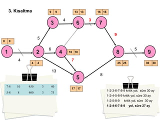 7-8 10 450 3 40
5-8 8 400 3 75
1-2-3-6-7-8-9 kritik yol, süre 30 ay
1-2-5-8-9 kritik yol, süre 30 ay
1-2-4-6-7-8-9 yol, süre 27 ay
1-2-4-5-8-9 kritik yol, süre 30 ay
3. Kısaltma
11 22
33 66 77
44 88
55
99
0
9 9
4
16161313
0
1717
1010
4 30302525
4
6
4
5
3
8
7
13
5
9
 