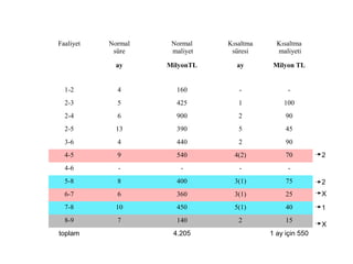 Faaliyet Normal
süre
Normal
maliyet
Kısaltma
süresi
Kısaltma
maliyeti
ay MilyonTL ay Milyon TL
1-2 4 160 - -
2-3 5 425 1 100
2-4 6 900 2 90
2-5 13 390 5 45
3-6 4 440 2 90
4-5 9 540 4(2) 70
4-6 - - - -
5-8 8 400 3(1) 75
6-7 6 360 3(1) 25
7-8 10 450 5(1) 40
8-9 7 140 2 15
toplam 4.205 1 ay için 550
X
X
1
2
2
 
