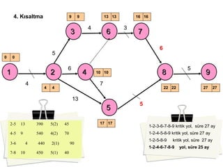 1-2-3-6-7-8-9 kritik yol, süre 27 ay
1-2-5-8-9 kritik yol, süre 27 ay
1-2-4-6-7-8-9 yol, süre 25 ay
1-2-4-5-8-9 kritik yol, süre 27 ay
4. Kısaltma
2-5 13 390 5(2) 45
4-5 9 540 4(2) 70
3-6 4 440 2(1) 90
7-8 10 450 5(1) 40
11 22
33 66 77
44 88
55
99
0
9 9
4
16161313
0
1717
1010
4 27272222
4
6
4
5
3
5
7
13
5
6
 