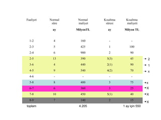 Faaliyet Normal
süre
Normal
maliyet
Kısaltma
süresi
Kısaltma
maliyeti
ay MilyonTL ay Milyon TL
1-2 4 160 - -
2-3 5 425 1 100
2-4 6 900 2 90
2-5 13 390 5(3) 45
3-6 4 440 2(1) 90
4-5 9 540 4(2) 70
4-6 - - - -
5-8 8 400 3 75
6-7 6 360 3 25
7-8 10 450 5(1) 40
8-9 7 140 2 15
toplam 4.205 1 ay için 550
X
X
X
x
x
1
2
 