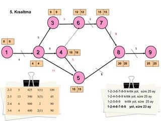 11 22
33 66 77
44 88
55
99
0
9 9
4
15151212
0
1515
1010
4 25252020
4
6
3
5
3
5
5
11
5
5
1-2-3-6-7-8-9 kritik yol, süre 25 ay
1-2-5-8-9 kritik yol, süre 25 ay
1-2-4-6-7-8-9 yol, süre 23 ay
1-2-4-5-8-9 kritik yol, süre 25 ay
5. Kısaltma
2-3 5 425 1(1) 100
2-5 13 390 5(3) 45
2-4 6 900 2 90
3-6 4 440 2(1) 90
 