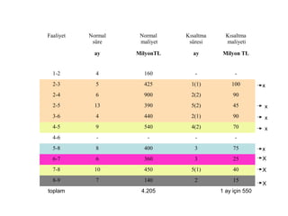 Faaliyet Normal
süre
Normal
maliyet
Kısaltma
süresi
Kısaltma
maliyeti
ay MilyonTL ay Milyon TL
1-2 4 160 - -
2-3 5 425 1(1) 100
2-4 6 900 2(2) 90
2-5 13 390 5(2) 45
3-6 4 440 2(1) 90
4-5 9 540 4(2) 70
4-6 - - - -
5-8 8 400 3 75
6-7 6 360 3 25
7-8 10 450 5(1) 40
8-9 7 140 2 15
toplam 4.205 1 ay için 550
X
X
X
x
x
x
x
x
 