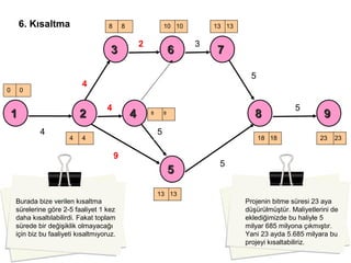 11 22
33 66 77
44 88
55
99
0
8 8
4
13131010
0
1313
88
4 23231818
4
4
2
4
3
5
5
9
5
5
Projenin bitme süresi 23 aya
düşürülmüştür. Maliyetlerini de
eklediğimizde bu haliyle 5
milyar 685 milyona çıkmıştır.
Yani 23 ayda 5.685 milyara bu
projeyi kısaltabiliriz.
6. Kısaltma
Burada bize verilen kısaltma
sürelerine göre 2-5 faaliyet 1 kez
daha kısaltılabilirdi. Fakat toplam
sürede bir değişiklik olmayacağı
için biz bu faaliyeti kısaltmıyoruz.
 