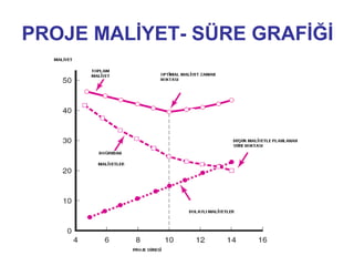 PROJE MALİYET- SÜRE GRAFİĞİ
 