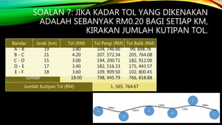 SOALAN 7: JIKA KADAR TOL YANG DIKENAKAN
ADALAH SEBANYAK RM0.20 BAGI SETIAP KM,
KIRAKAN JUMLAH KUTIPAN TOL.
Bandar Jarak (km) Tol (RM) Tol Pergi (RM) Tol Balik (RM)
A - B 19 3.80 104, 746.90 99, 898.78
B - C 21 4.20 207, 572.34 205, 764.08
C - D 15 3.00 194, 200.71 182, 912.00
D - E 17 3.40 182, 516.33 175, 443.57
E - F 18 3.60 109, 909.50 102, 800.45
Jumlah 18.00 798, 945.79 766, 818.88
Jumlah Kutipan Tol (RM) 1, 565, 764.67
 