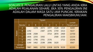 SOALAN 8: PENGALIRAN LALU LINTAS YANG ANDA KIRA
ADALAH PEJALANAN SEHARI. JIKA 30% PENGALIRAN INI
ADALAH DALAM MASA SATU JAM PUNCAK, KIRAKAN
PENGALIRAN MAKSIMUM/JAM.
Tujuan
Jumlah
Pengeluaran
Asalan
Bandar A B C D E F
A 1378 2073 1977 1528 1314 8269
B 1292 2387 2276 1759 1513 9227
C 2108 2589 3714 2870 2469 13750
D 1836 2255 3392 2500 2150 12133
E 1462 1796 2701 2576 1712 10246
F 1190 1462 2198 2096 1620 8567
Jumlah
Penarikan 7887 9481 12750 12638 10278 9159 62193
 