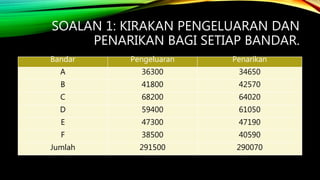 SOALAN 1: KIRAKAN PENGELUARAN DAN
PENARIKAN BAGI SETIAP BANDAR.
Bandar Pengeluaran Penarikan
A 36300 34650
B 41800 42570
C 68200 64020
D 59400 61050
E 47300 47190
F 38500 40590
Jumlah 291500 290070
 